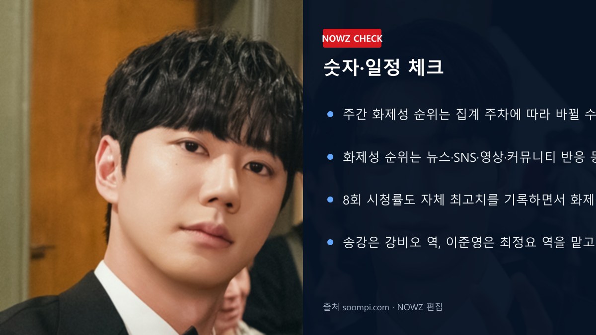 ‘포핸즈’ 3주 연속 화제성 1위…이준영 1위·송강 2위, 드라마와 배우 순위 싹쓸이 숫자 일정 체크 뉴스 정보 이미지